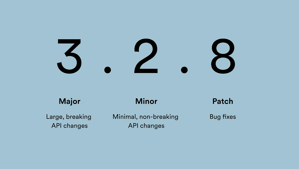 Version number 3.2.8. 3 is the major version (breaking changes), 2 is the minor version (minimal non-breaking changes) and 8 is the patch number (bug fixes).