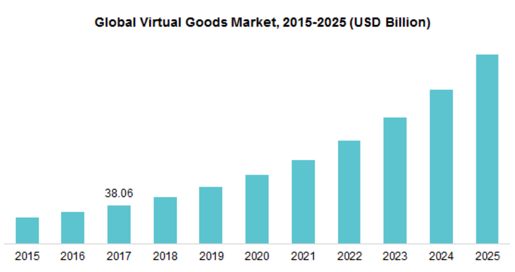 Growth in virtual goods market