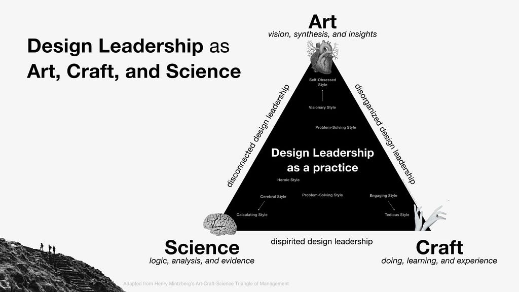 Design Leadership Framework of the practice of Art, Craft, and Science