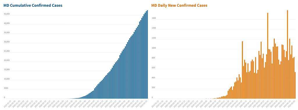 An example of charting the data in a cumulative view and how it looks more like a straight line, rather than a squashed curve