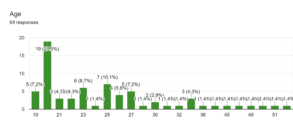 survey bar graph