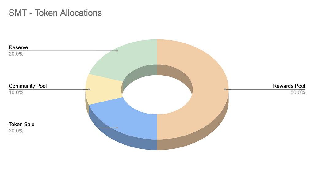 SMT Token Allocation Chart Token Sale 2021 Swarm Markets