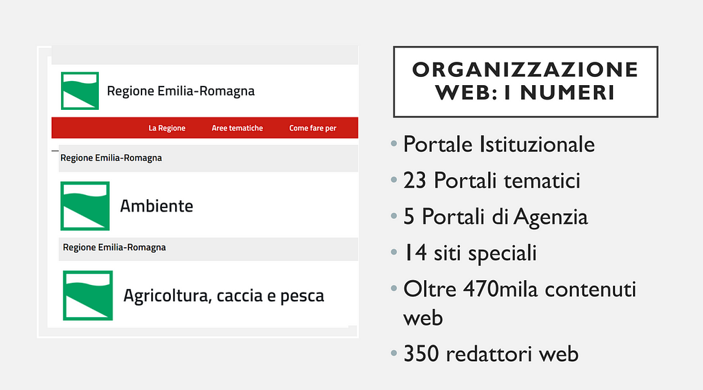 Information sheet on the web organization of the Emilia-Romagna Region, with essential design and soft colors. It includes the title "WEB ORGANIZATION: THE NUMBERS", the Region logo at the top left, a navigation menu, and numerical data on institutional portals (23), agency themes (5), special sites (4), web content (470 thousand) and editors involved (350).