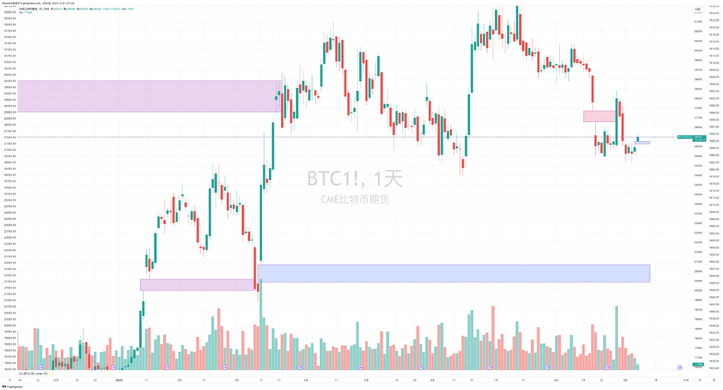美股带动币市齐头上涨 九月不加息基本定调 CME出现缺口 Coinbase和GBTC仍是最佳参照 — 2023.9.8