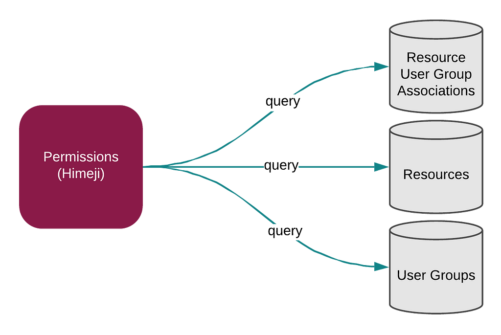 Architecture diagram for Himeji where Himeji is pointing into data sources for resource user group associations, resources, and user groups