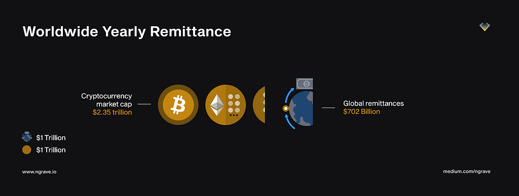 Comparison of the cryptocurrency market cap ($2.35tn) to the global remittances ($702bn).