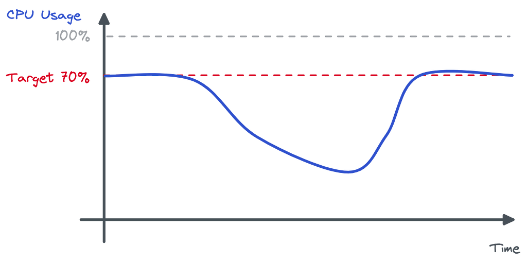 Graph showing the CPU usage drastically going down