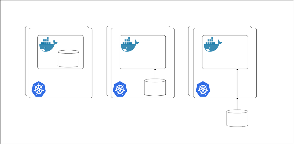 Managing storage within a pod, host, or externally.