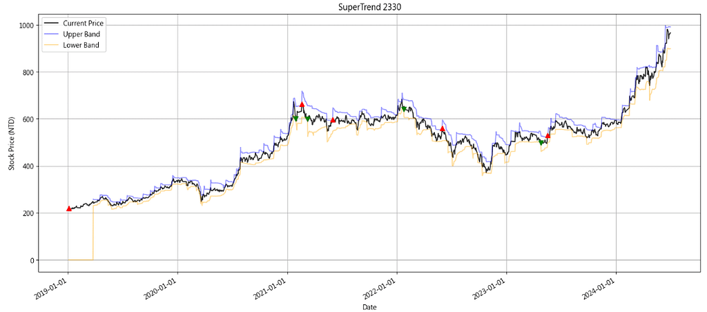 SuperTrend Strategy