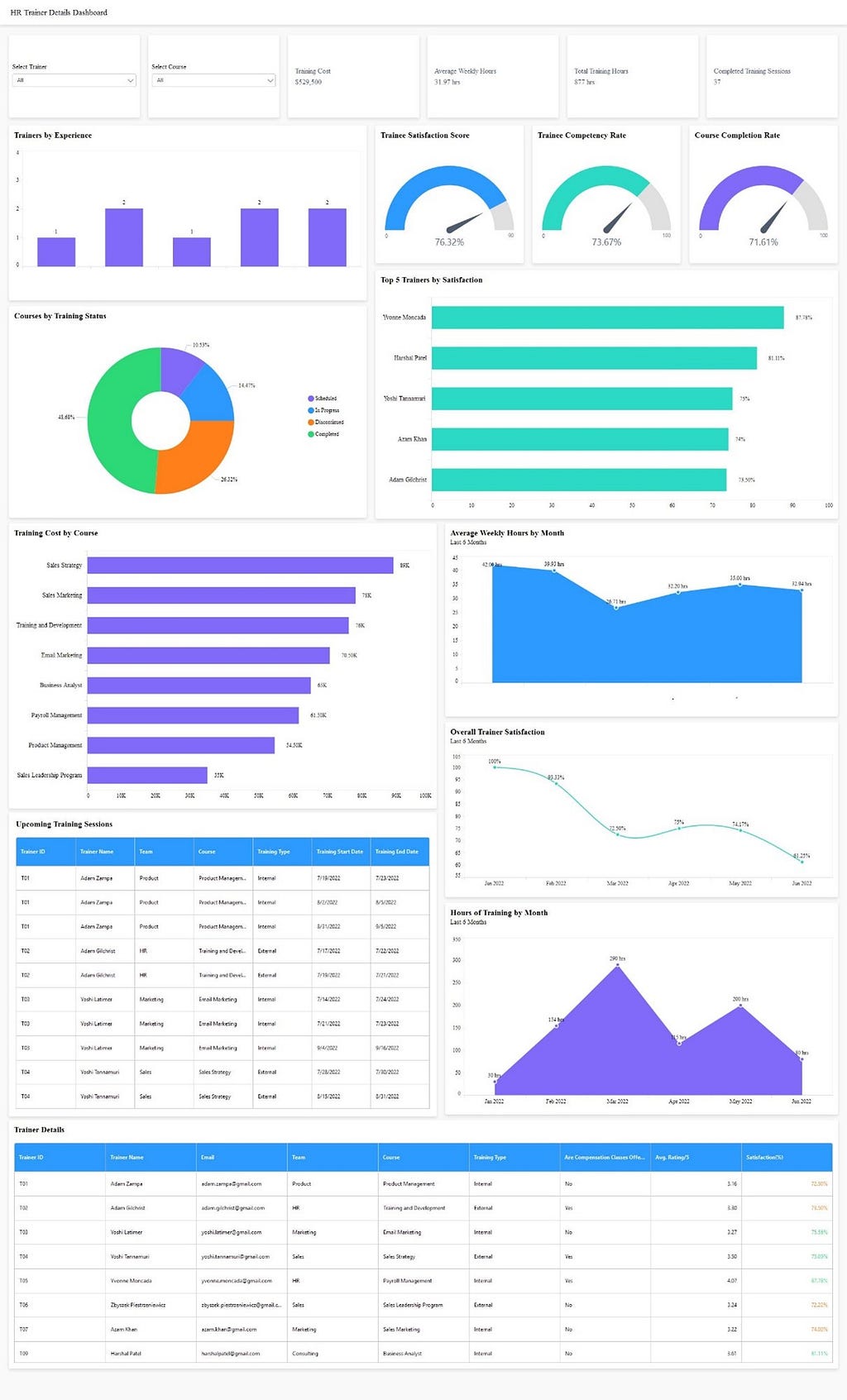 HR Trainer Details Dashboard — Talent Analytics Dashboard