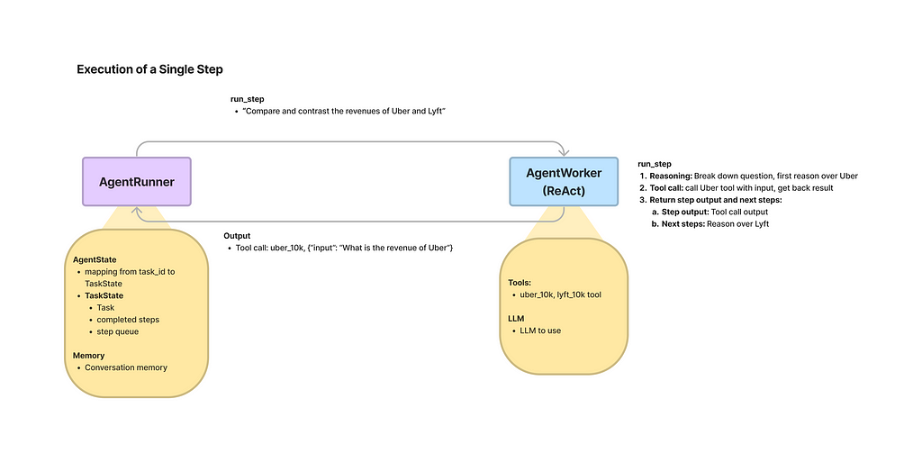 AgentRunner holding the context, history, tool calls and the AgentWorker doing all the low-level work.