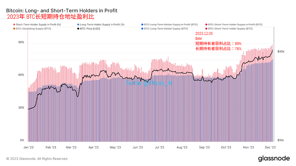 BTC长期持有者获利低于短期持有者 短期持有560万枚BTC 1月10日为第一博弈期 — 2023.12.5
