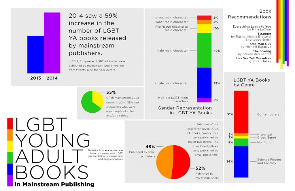 LGBT rights are more relevant and important than ever as evidenced by the growth of LGBT YA literature.