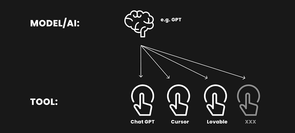 the brain and the tool