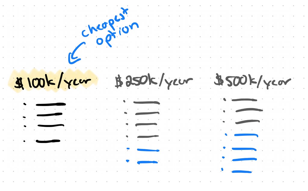Hand written note showing three options: $100k/year, $250k/year, and $500k/year. An arrow points saying “$100k is the cheapest option”
