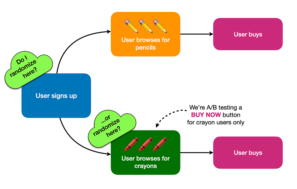 An user flow chart. At the beginning is is a user signup box, and then two paths branch from it. 1st path: user browses for pencils then user buys. 2nd path: user browses for crayons, then user buys. An arrow pointing to the user browses for crayons box, calling out that we’re A/B testing a buy-now button for crayon users only. Finally, there’s thinking-aloud clouds that asks the reader, “do i randomize where user signs up?” or “randomize where user browses for crayons?”