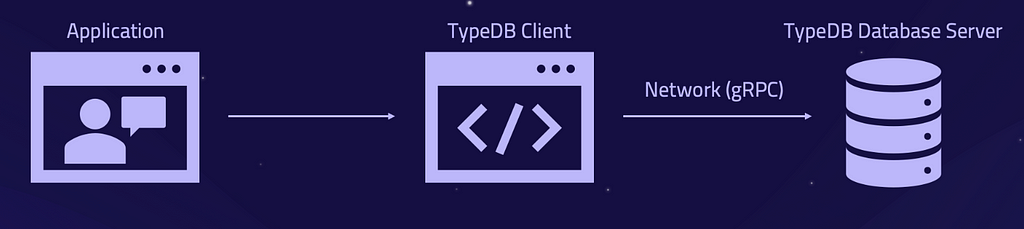 Application -> TypeDB Client -> Network (gRPC) -> TypeDB Database Server