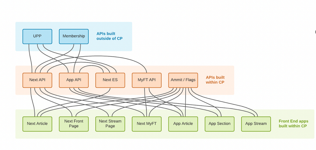 Various systems connected by lines denoting APIs that overlap each other and look complex