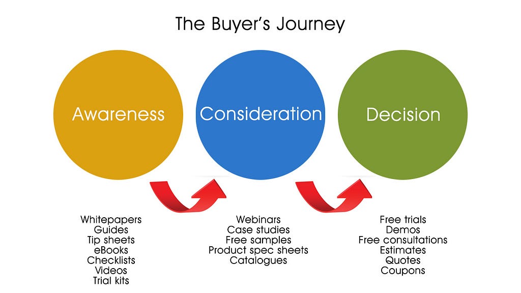 The Buyer’s Journey — myCloud Media
