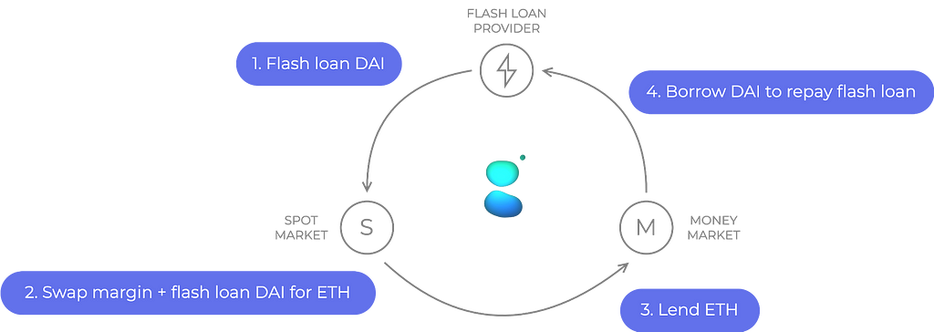 Looping with flash loans