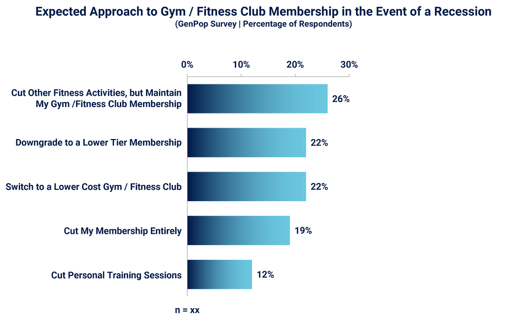 Bar chart showing expected approach to gym/fitness club memberships in the event of a recession by percent of respondants.