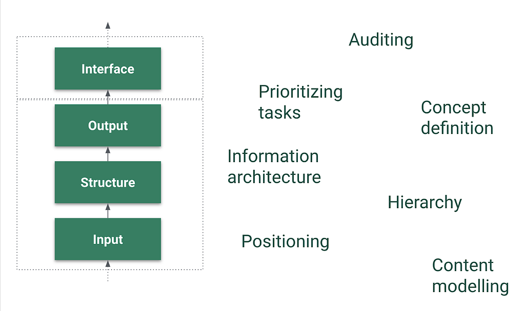 A graphic showing some of the common content design tasks and the 4 stages of the framework.