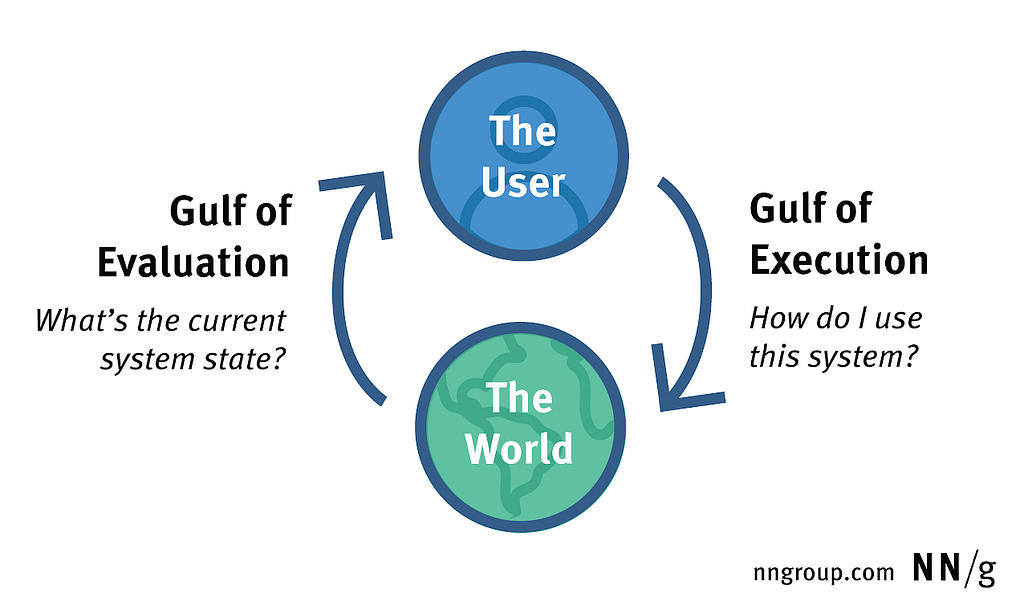 nng’s defition of gulf of evaluation and gulf of execution