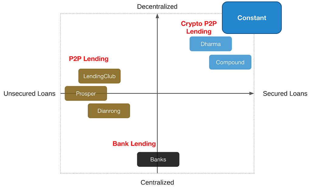 featured image - How we built Constant: a secured P2P lending platform that puts customers in control