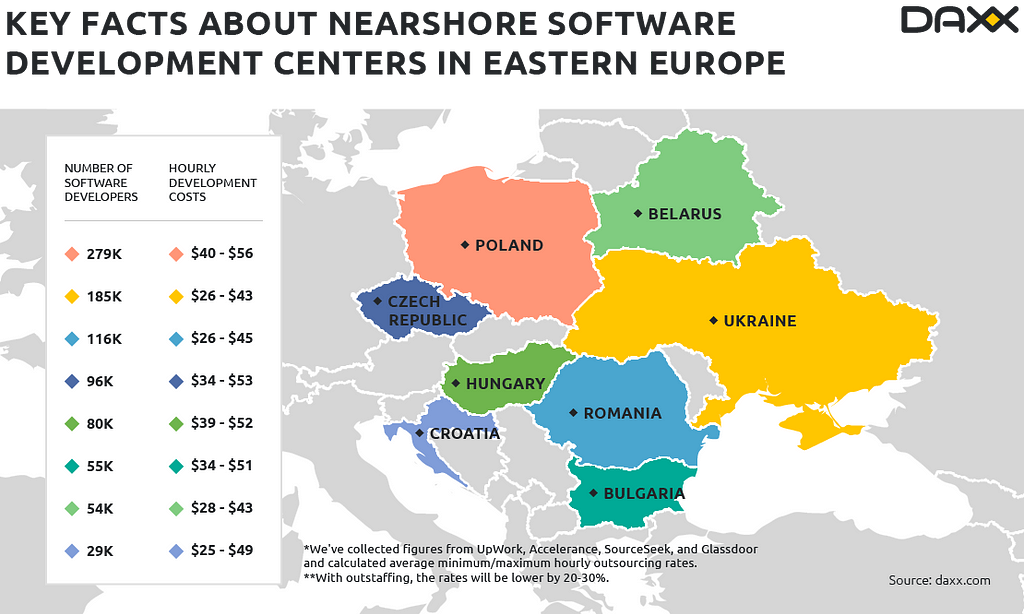 Outsourcing rates in Ukraine and CEE Region