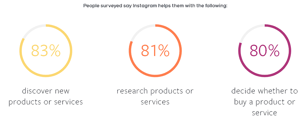 83% people discover new products, 81% do product research, and 80% make purchase decision using Instagram