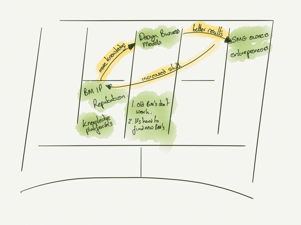 Business model feedback loop - here is an example of a feedback loop, where the better the business model works, the better it will work in future. 