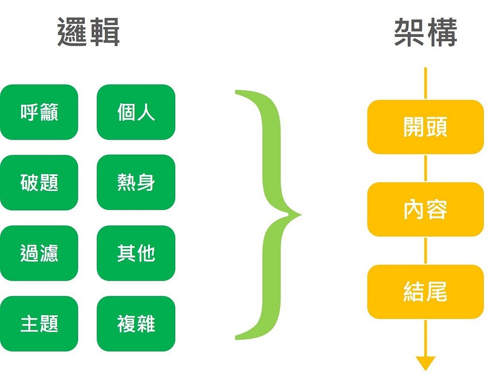 問卷邏輯與架構