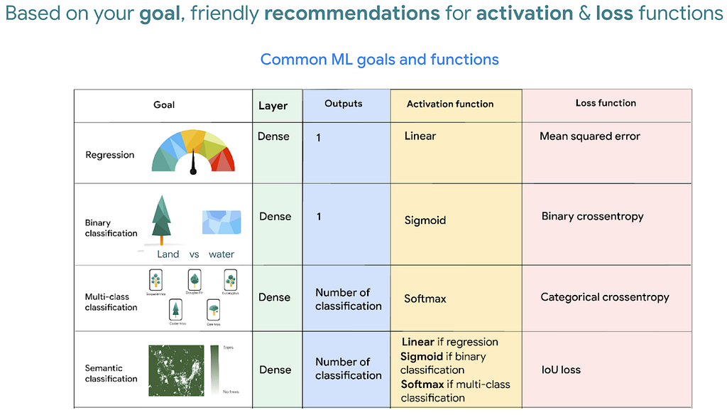 Table of with recommended activation and loss functions which can be visited in slide deck mentioned in blog.