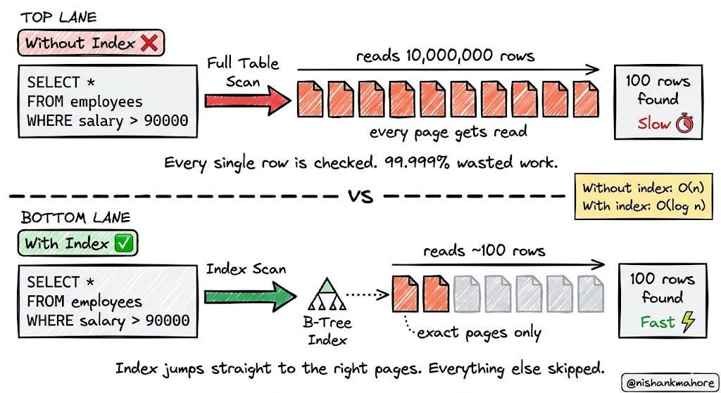 SQL Indexing Internals: What No One Tells You Until Your Query Takes 40 Seconds