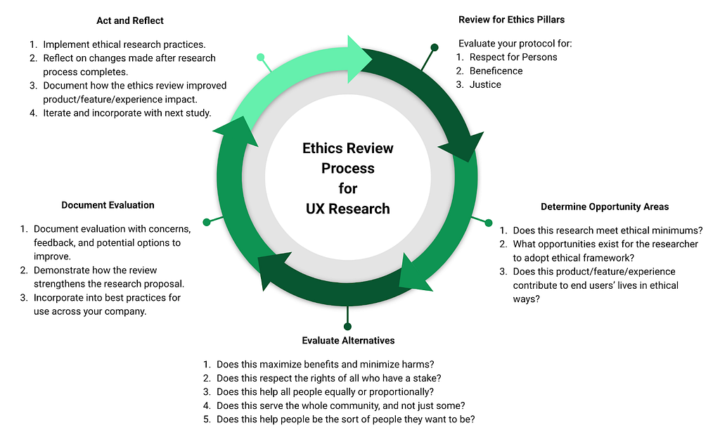 Five-point audit for ethics review. Step 1: review for ethics pillars. Step 2: determine opportunity areas. Step 3: Evaluate alternatives. Step 4: Document evaluations. Step 5: Act and reflect.