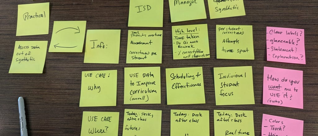 Matrix of user stories outlined on post-it notes. Columns are the user types. Rows are “Info,” “Why?”, and “Where?”