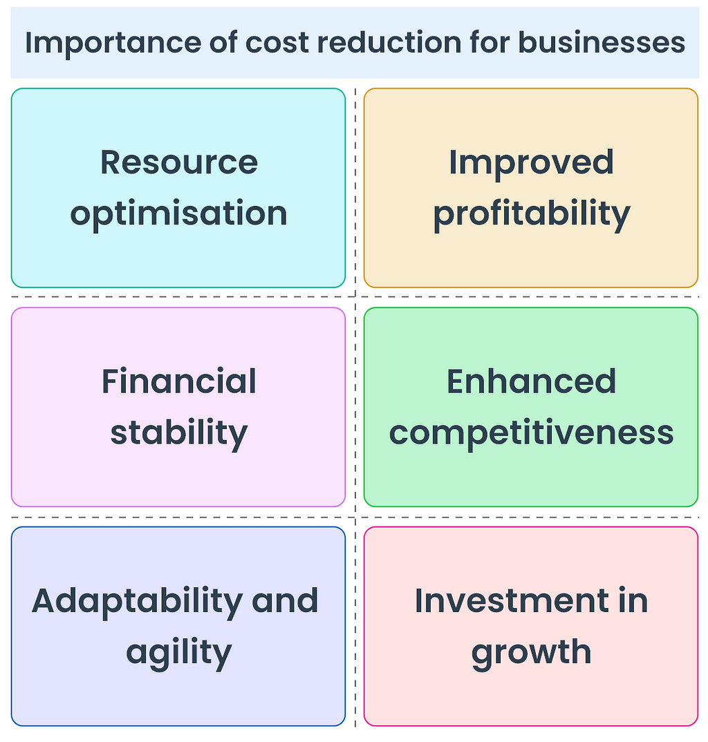 Importance of cost reduction for businesses