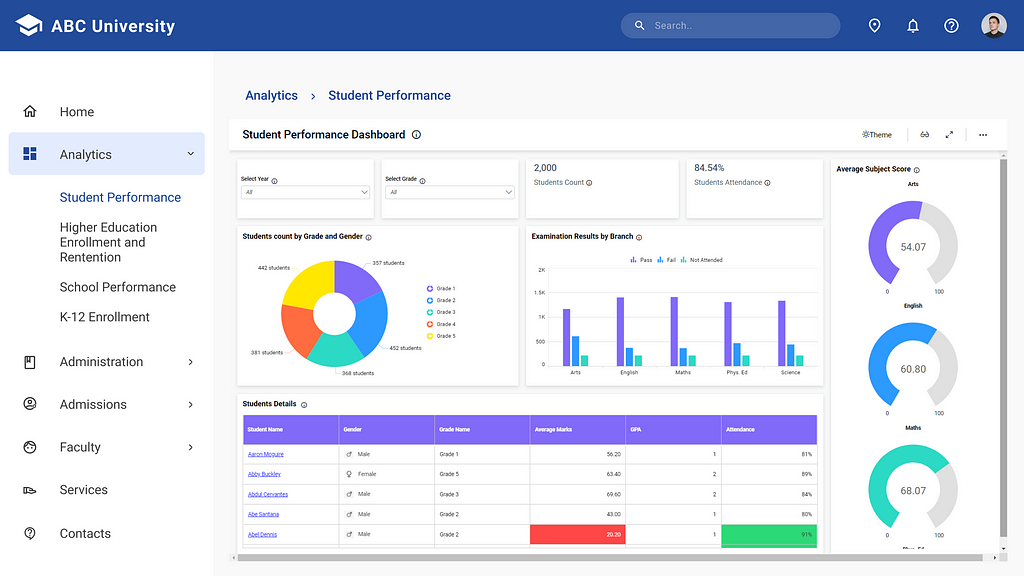 Smarter educational analytics — Student Performance Dashboard