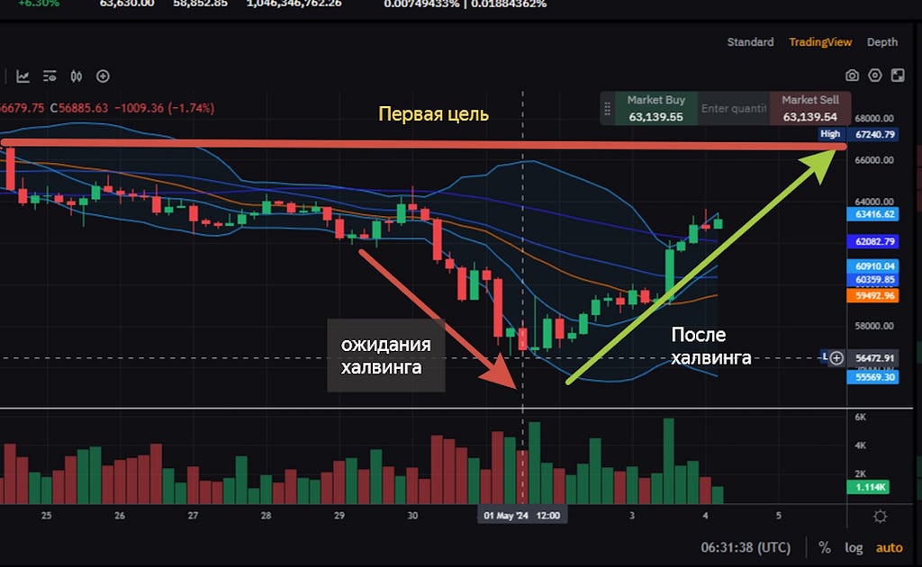 Биткоин после халвинга отыграл потери. Какой курс ожидать в краткосрочный период?