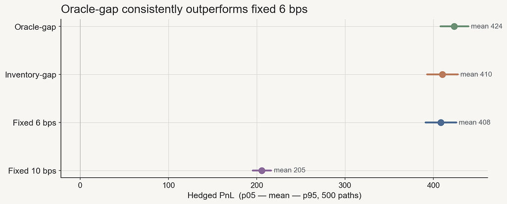Dot-interval chart showing hedged PnL p05–mean–p95 for four policies across 500 paths.