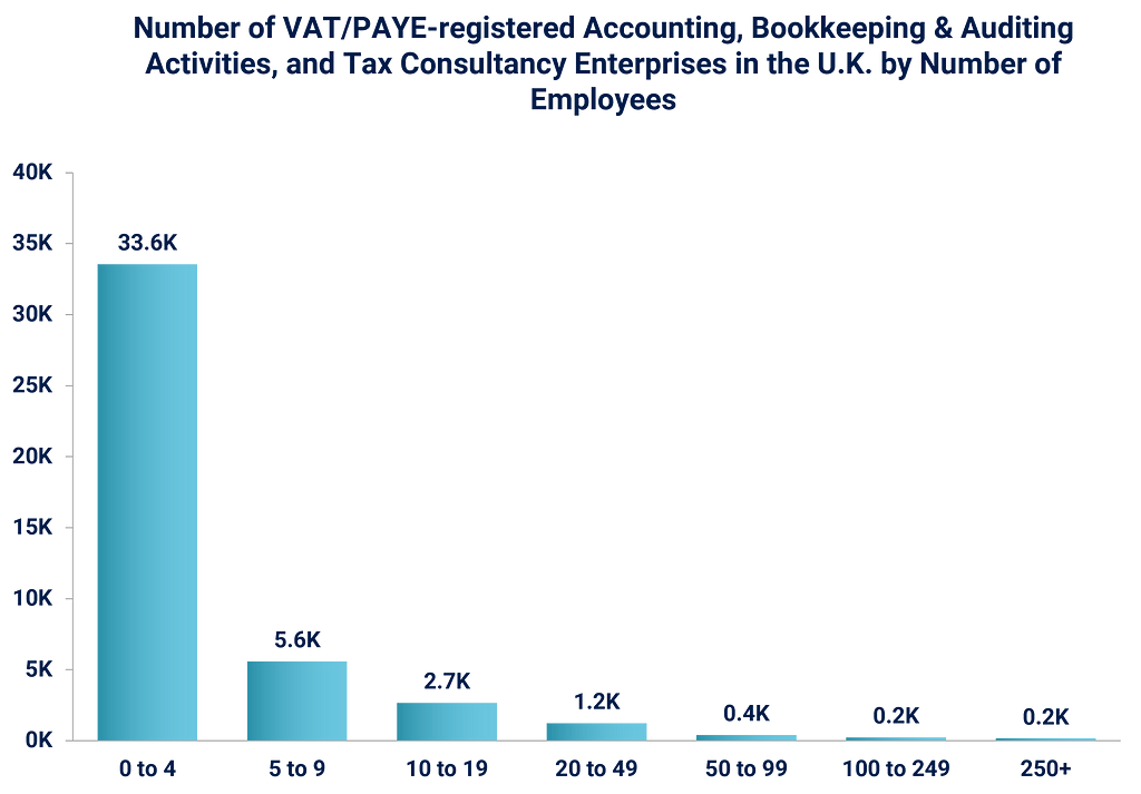 Number of VAT/PAYE-registered accounting, bookeeping and auditing activities, and tax consultancy enterprises in the U.K. by number of employees.
