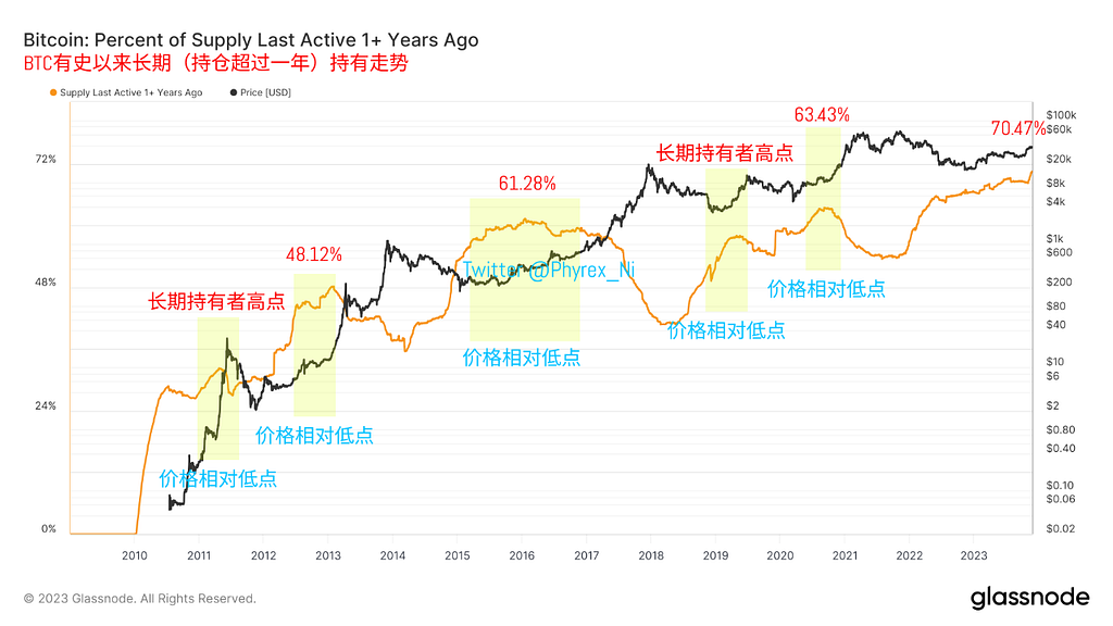 专题：BTC长短期持有者对于价格走势和属性的影响及未来预期 — 2023.11.27