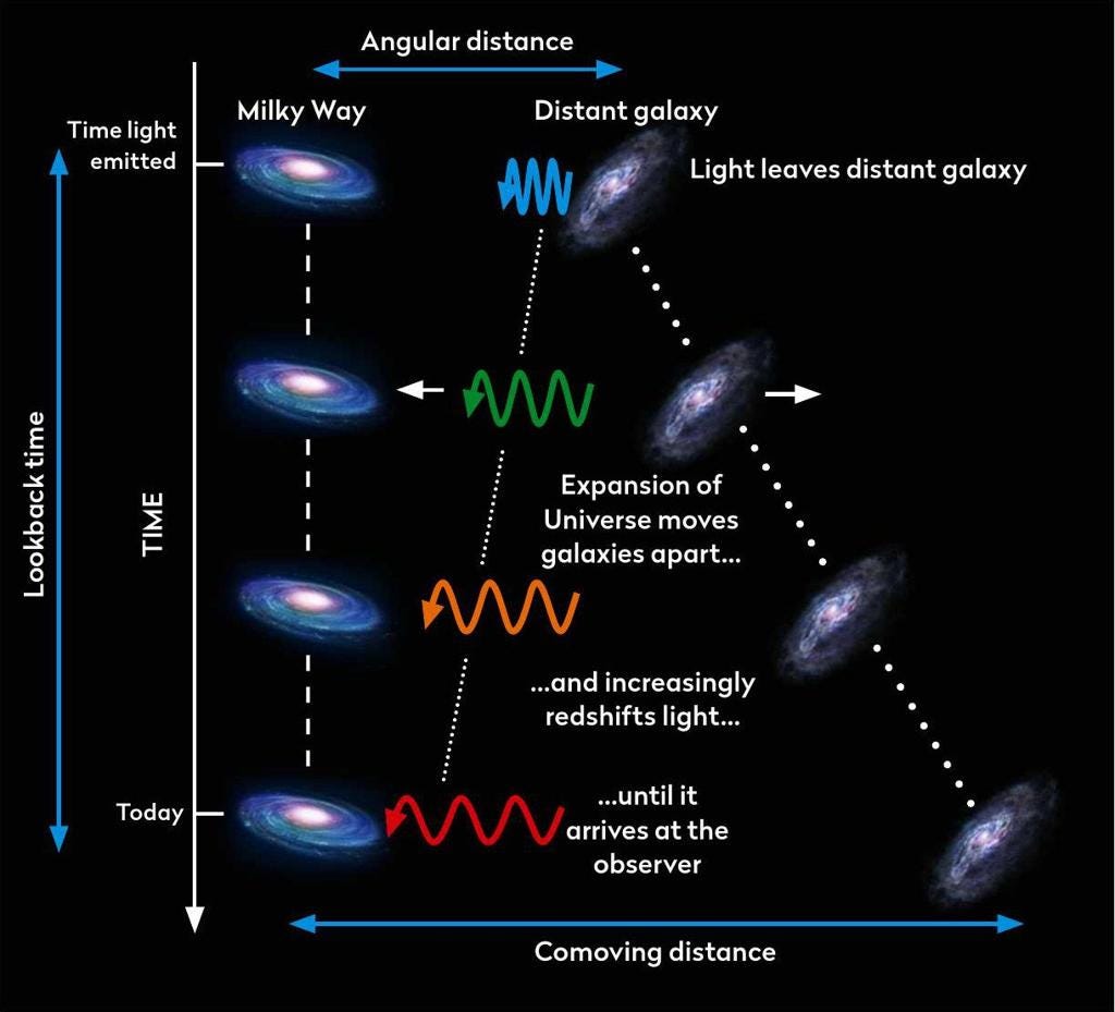 Can Light Be Blueshifted by the Expanding Universe-