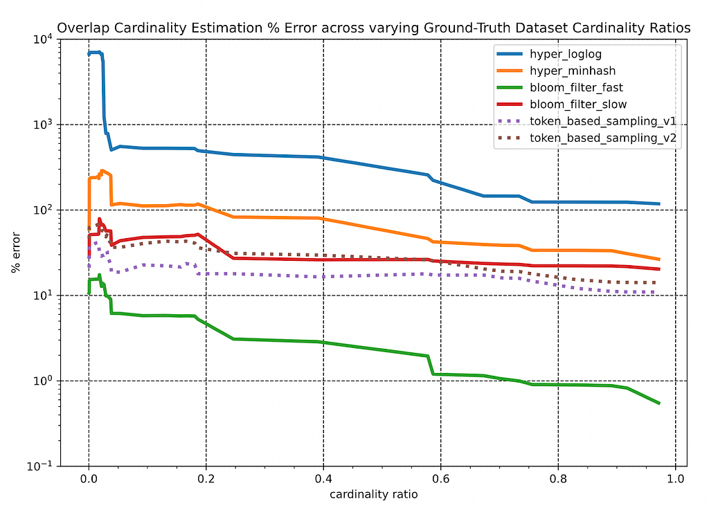 Overlap Cardinality Estimation % Error Ground Truth Ratios