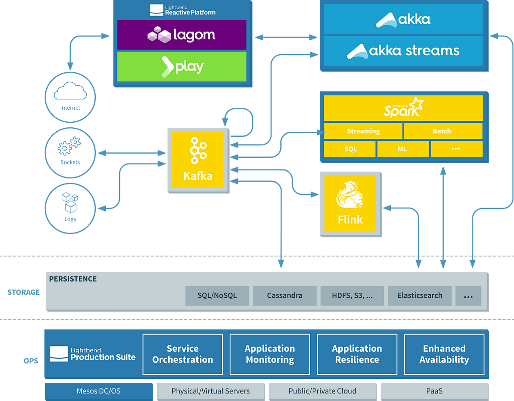 Fast Data Platform