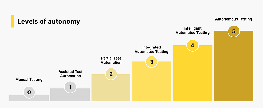 autonomous-testing-levels-of-autonomy-diagram-katalon-automated-testing