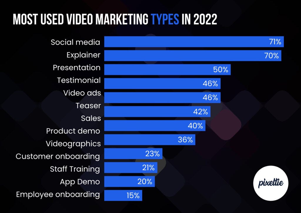 Most used video marketing types in 2022