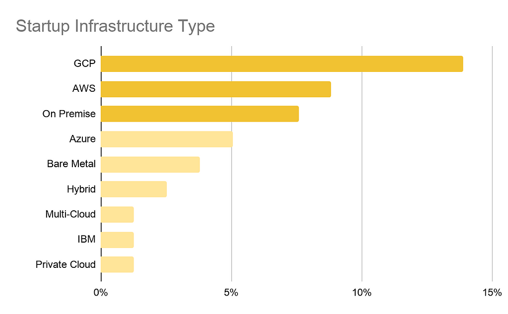Where do you run your ML workloads (Startup)? Top 3: GCP, AWS, On-premise