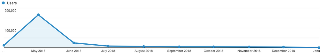 GDPR statistics