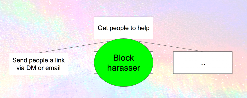 Similar to the previous diagram but with a big circle "Block harasser" covering up the box saying "retweet so followers see it"